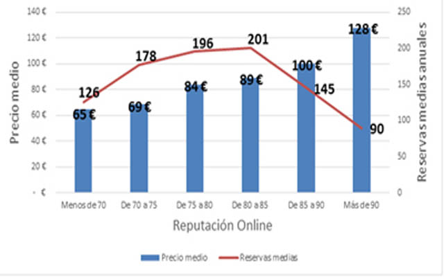 Online reputation in high-end hotels