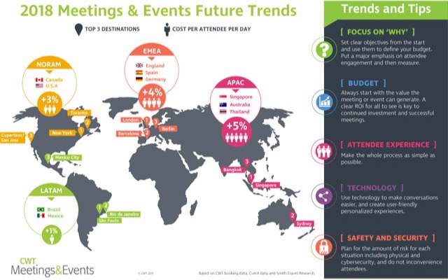 Daily cost per meeting and event attendee continues to rise globally