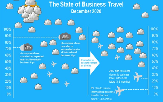 Corporate travel spending to fall 46% this year vs. 2019