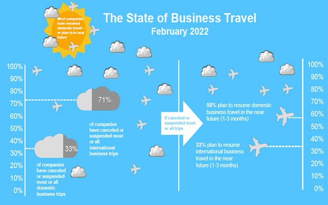 Business travel recovery continues to gain ground, according to GBTA