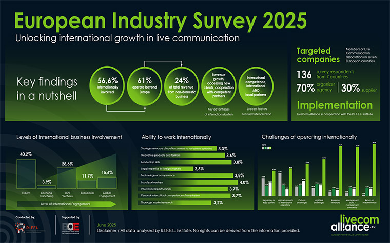 57% of European event agencies already operate internationally