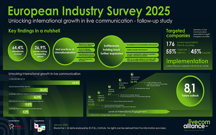 Two-thirds of European event companies operate or expand internationally