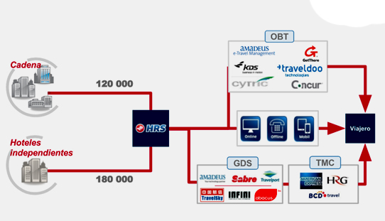 Fragmentation of the hotel industry is not a problem for the business segment